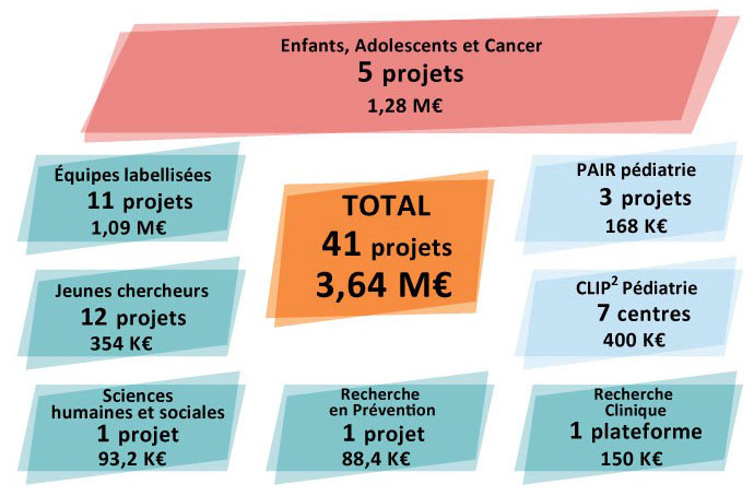 41 projets de recherche