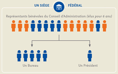Un siège fédéral