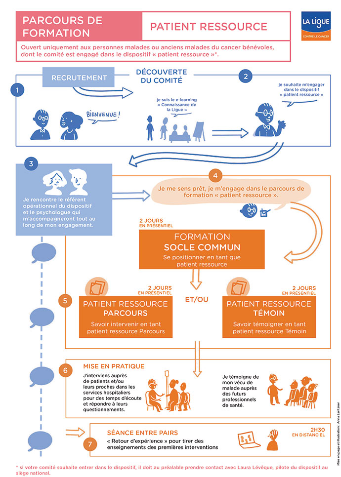 Parcours de formation Patient ressource