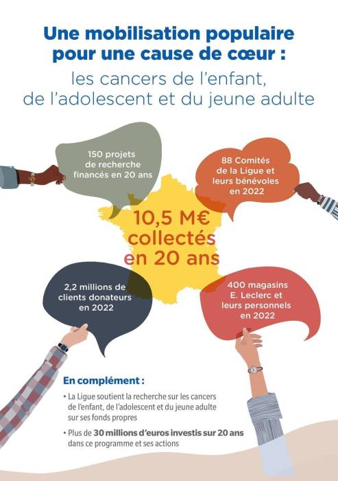 Quel est l'investissement financier de la Ligue contre les cancers pédiatriques ?