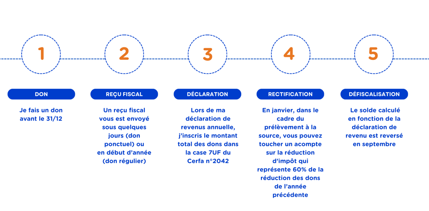 les étapes de la défiscalisation