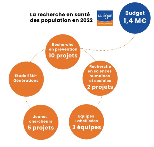 La recherche en santé des populations en 2022
