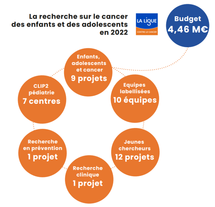 La recherche sur le cancer des enfants et ados en 2022