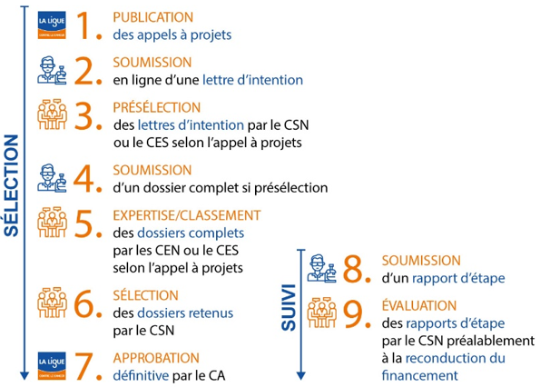 Sélection instances et expertises
