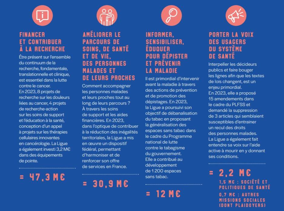 utilisation des dons en 2023