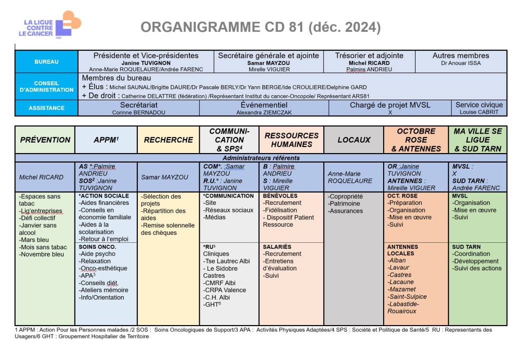 Organigramme du Comité 81 - décembre 2024 Organigramme du Comité 81 (2025)