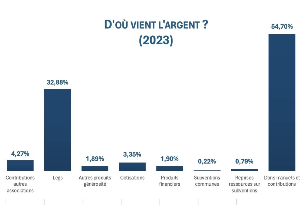 d'où vient l'argent ?