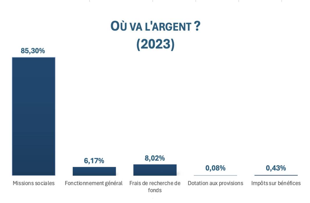 Où va l'argent ?