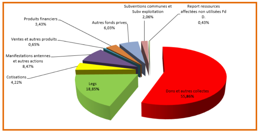 Origine des ressources 2024