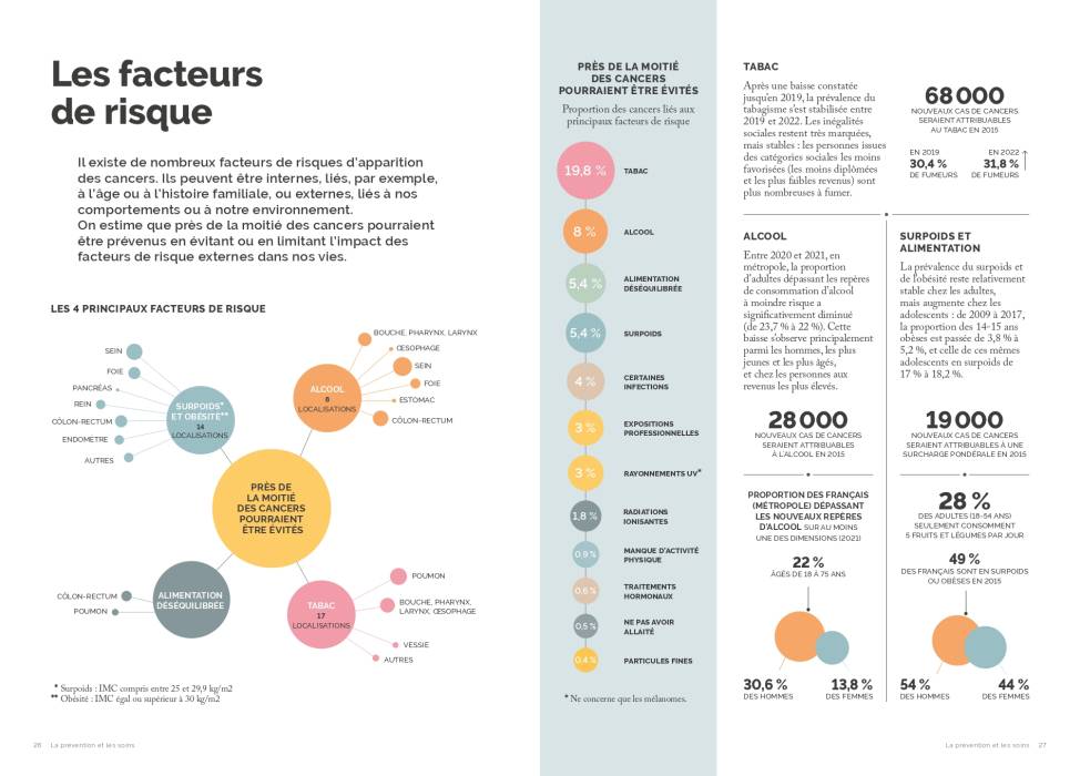 Inca 2024 Panorama des cancers - facteurs de risques