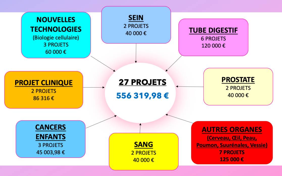 Soutien à la recherche par le comité54 Ligue contre le cancer