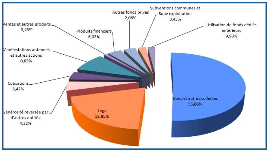 Origine des ressources 2026