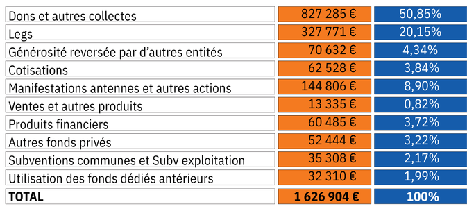 Origine des ressources 2025
