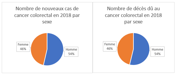 dépistage